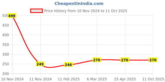 industrybuying.com microbelts MICRO VEE BELTS A 61 microbelts Price History Graph from 10 Nov 2024 to 10 Oct 2025