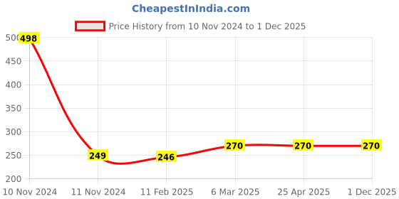 industrybuying.com microbelts MICRO VEE BELTS A 63 microbelts Price History Graph from 10 Nov 2024 to 1 Dec 2025