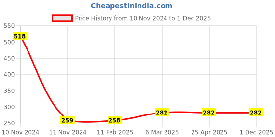 industrybuying.com microbelts MICRO VEE BELTS A 64 microbelts Price History Graph from 10 Nov 2024 to 1 Dec 2025