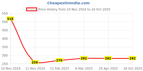 industrybuying.com microbelts MICRO VEE BELTS A 65 microbelts Price History Graph from 10 Nov 2024 to 16 Oct 2025