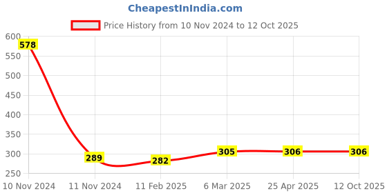 industrybuying.com microbelts MICRO VEE BELTS A 74 microbelts Price History Graph from 10 Nov 2024 to 12 Oct 2025