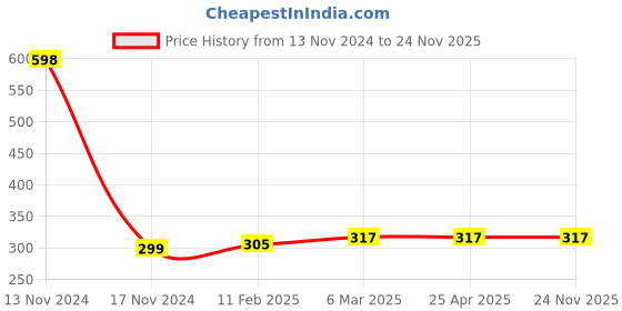industrybuying.com microbelts MICRO VEE BELTS A 79 microbelts Price History Graph from 13 Nov 2024 to 24 Nov 2025