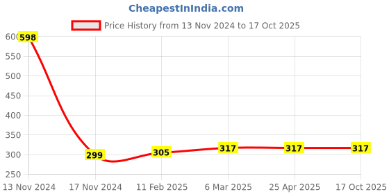 industrybuying.com microbelts MICRO VEE BELTS A 80 microbelts Price History Graph from 13 Nov 2024 to 16 Oct 2025