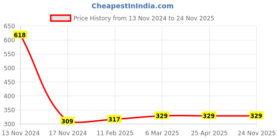 industrybuying.com microbelts MICRO VEE BELTS A 82 microbelts Price History Graph from 13 Nov 2024 to 24 Nov 2025