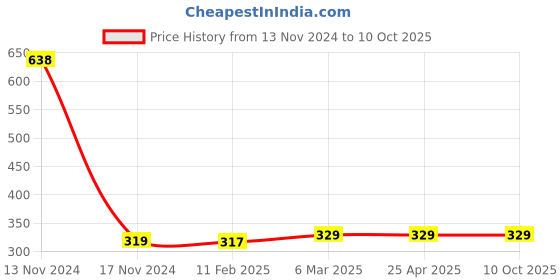 industrybuying.com microbelts MICRO VEE BELTS A 83 microbelts Price History Graph from 13 Nov 2024 to 10 Oct 2025