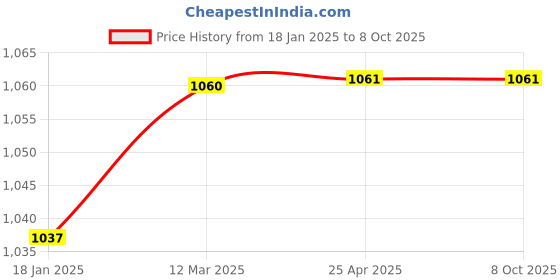industrybuying.com microbelts MICRO VEE BELTS B 190 microbelts Price History Graph from 18 Jan 2025 to 8 Oct 2025