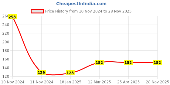 industrybuying.com microbelts MICRO VEE BELTS B 21 microbelts Price History Graph from 10 Nov 2024 to 28 Nov 2025
