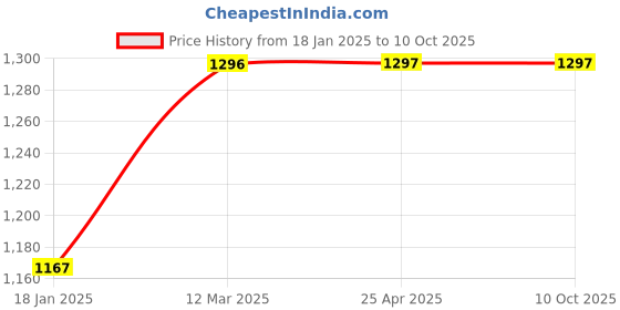industrybuying.com microbelts MICRO VEE BELTS B 215 microbelts Price History Graph from 18 Jan 2025 to 9 Oct 2025