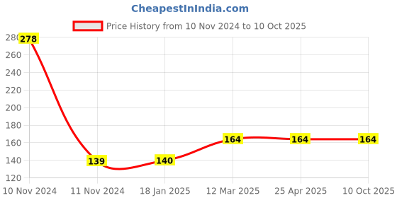 industrybuying.com microbelts MICRO VEE BELTS B 23 microbelts Price History Graph from 10 Nov 2024 to 9 Oct 2025