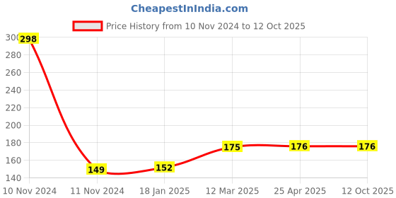 industrybuying.com microbelts MICRO VEE BELTS B 24 microbelts Price History Graph from 10 Nov 2024 to 12 Oct 2025