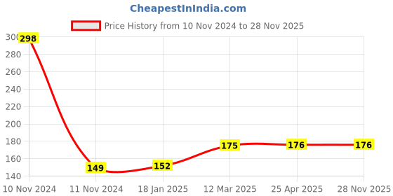 industrybuying.com microbelts MICRO VEE BELTS B 25 microbelts Price History Graph from 10 Nov 2024 to 28 Nov 2025