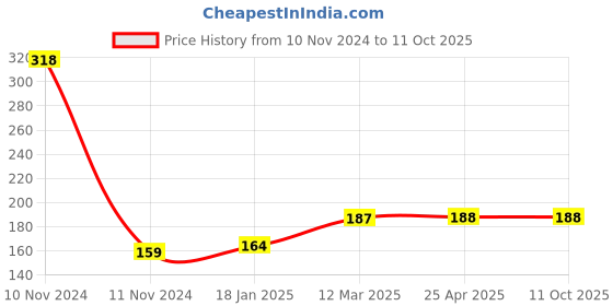 industrybuying.com microbelts MICRO VEE BELTS B 26 microbelts Price History Graph from 10 Nov 2024 to 10 Oct 2025