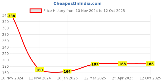 industrybuying.com microbelts MICRO VEE BELTS B 27 microbelts Price History Graph from 10 Nov 2024 to 12 Oct 2025