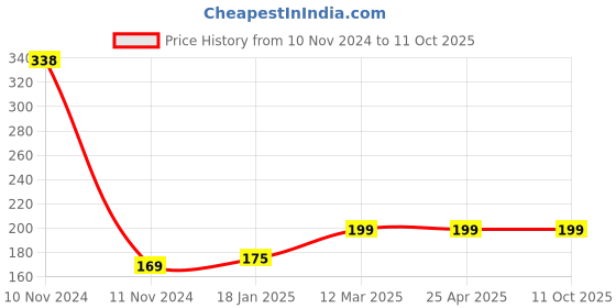 industrybuying.com microbelts MICRO VEE BELTS B 29 microbelts Price History Graph from 10 Nov 2024 to 11 Oct 2025