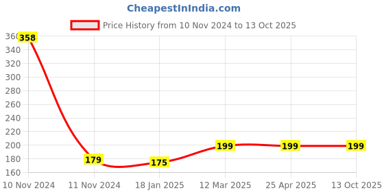 industrybuying.com microbelts MICRO VEE BELTS B 30 microbelts Price History Graph from 10 Nov 2024 to 12 Oct 2025
