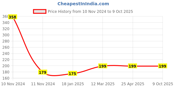 industrybuying.com microbelts MICRO VEE BELTS B 31 microbelts Price History Graph from 10 Nov 2024 to 8 Oct 2025