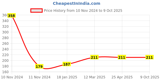 industrybuying.com microbelts MICRO VEE BELTS B 32 microbelts Price History Graph from 10 Nov 2024 to 9 Oct 2025