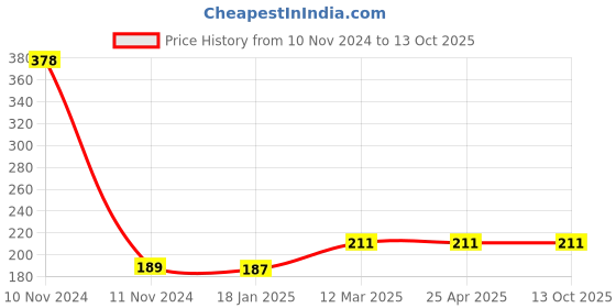 industrybuying.com microbelts MICRO VEE BELTS B 34 microbelts Price History Graph from 10 Nov 2024 to 12 Oct 2025