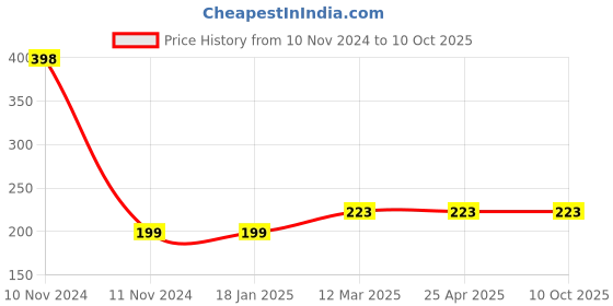 industrybuying.com microbelts MICRO VEE BELTS B 36 microbelts Price History Graph from 10 Nov 2024 to 10 Oct 2025