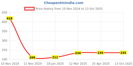 industrybuying.com microbelts MICRO VEE BELTS B 37 microbelts Price History Graph from 10 Nov 2024 to 13 Oct 2025