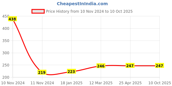 industrybuying.com microbelts MICRO VEE BELTS B 40 microbelts Price History Graph from 10 Nov 2024 to 10 Oct 2025