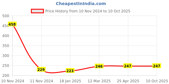 industrybuying.com microbelts MICRO VEE BELTS B 41 microbelts Price History Graph from 10 Nov 2024 to 9 Oct 2025