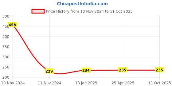 industrybuying.com microbelts MICRO VEE BELTS B 42 microbelts Price History Graph from 10 Nov 2024 to 11 Oct 2025