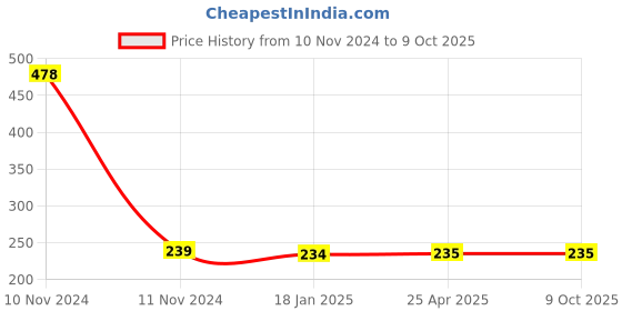 industrybuying.com microbelts MICRO VEE BELTS B 43 microbelts Price History Graph from 10 Nov 2024 to 9 Oct 2025