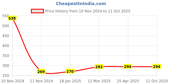 industrybuying.com microbelts MICRO VEE BELTS B 49 microbelts Price History Graph from 10 Nov 2024 to 10 Oct 2025