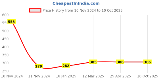 industrybuying.com microbelts MICRO VEE BELTS B 53 microbelts Price History Graph from 10 Nov 2024 to 10 Oct 2025