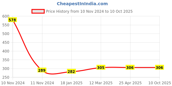 industrybuying.com microbelts MICRO VEE BELTS B 54 microbelts Price History Graph from 10 Nov 2024 to 10 Oct 2025