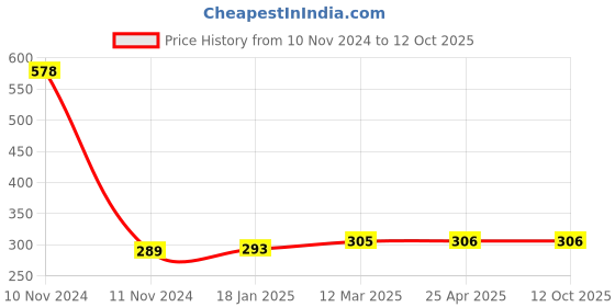 industrybuying.com microbelts MICRO VEE BELTS B 56 microbelts Price History Graph from 10 Nov 2024 to 11 Oct 2025