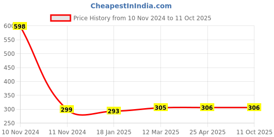 industrybuying.com microbelts MICRO VEE BELTS B 57 microbelts Price History Graph from 10 Nov 2024 to 11 Oct 2025