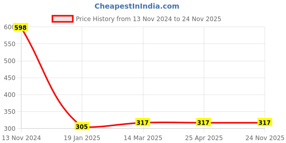 industrybuying.com microbelts MICRO VEE BELTS B 59 microbelts Price History Graph from 13 Nov 2024 to 24 Nov 2025