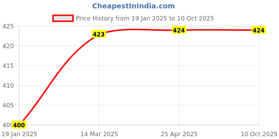 industrybuying.com microbelts MICRO VEE BELTS B 78 microbelts Price History Graph from 19 Jan 2025 to 9 Oct 2025