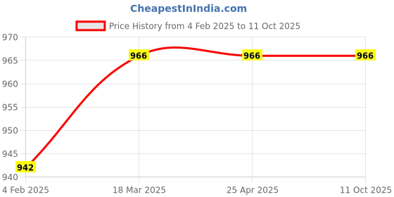 industrybuying.com microbelts MICRO VEE BELTS C 108 microbelts Price History Graph from 4 Feb 2025 to 11 Oct 2025
