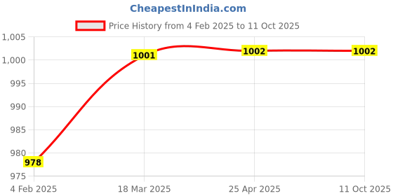 industrybuying.com microbelts MICRO VEE BELTS C 112 microbelts Price History Graph from 4 Feb 2025 to 10 Oct 2025