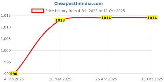 industrybuying.com microbelts MICRO VEE BELTS C 114 microbelts Price History Graph from 4 Feb 2025 to 11 Oct 2025