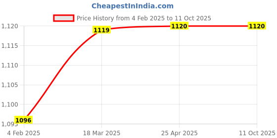 industrybuying.com microbelts MICRO VEE BELTS C 126 microbelts Price History Graph from 4 Feb 2025 to 11 Oct 2025