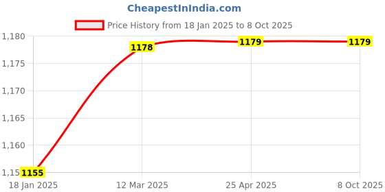 industrybuying.com microbelts MICRO VEE BELTS C 132 microbelts Price History Graph from 18 Jan 2025 to 8 Oct 2025