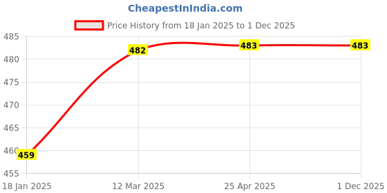 industrybuying.com microbelts MICRO VEE BELTS C 56 microbelts Price History Graph from 18 Jan 2025 to 1 Dec 2025