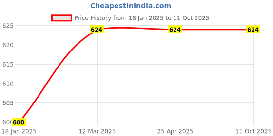 industrybuying.com microbelts MICRO VEE BELTS C 74 microbelts Price History Graph from 18 Jan 2025 to 11 Oct 2025