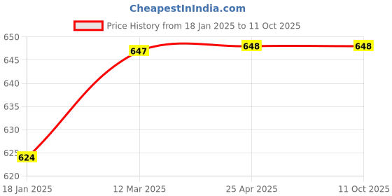 industrybuying.com microbelts MICRO VEE BELTS C 76 microbelts Price History Graph from 18 Jan 2025 to 10 Oct 2025