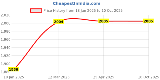 industrybuying.com microbelts MICRO VEE BELTS D 108 microbelts Price History Graph from 18 Jan 2025 to 9 Oct 2025