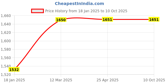 industrybuying.com microbelts MICRO VEE BELTS D 88 microbelts Price History Graph from 18 Jan 2025 to 9 Oct 2025