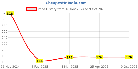 industrybuying.com microbelts MICRO VEE BELTS SPA 576 microbelts Price History Graph from 16 Nov 2024 to 9 Oct 2025