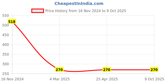 industrybuying.com microbelts MICRO VEE BELTS SPA 882 microbelts Price History Graph from 16 Nov 2024 to 9 Oct 2025