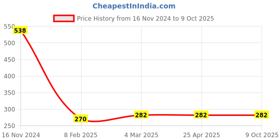 industrybuying.com microbelts MICRO VEE BELTS SPA 967 microbelts Price History Graph from 16 Nov 2024 to 8 Oct 2025