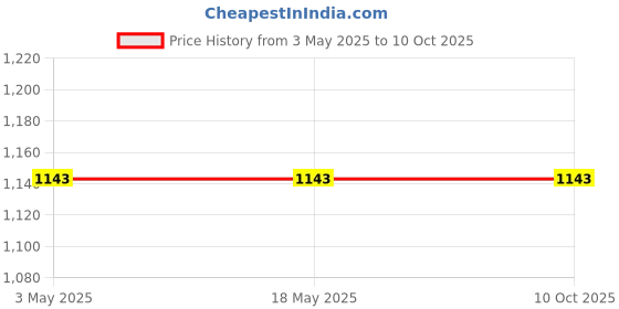 industrybuying.com microbelts MICRO VEE BELTS SPC 2060 microbelts Price History Graph from 3 May 2025 to 9 Oct 2025
