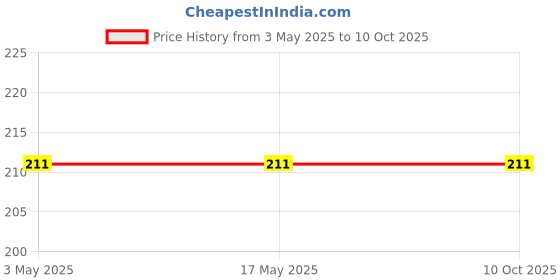 industrybuying.com microbelts MICRO VEE BELTS SPZ 1060 microbelts Price History Graph from 3 May 2025 to 9 Oct 2025